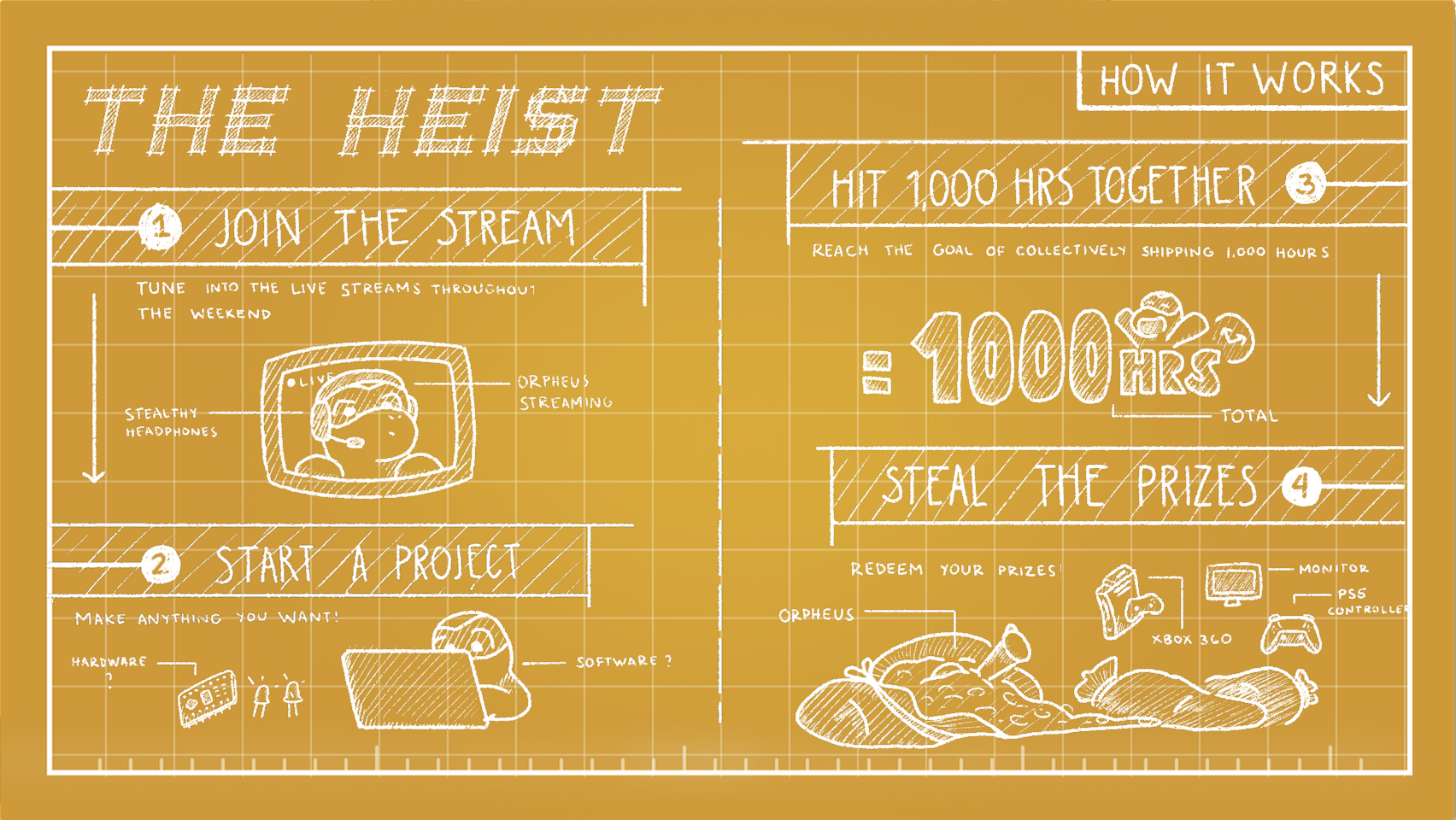 Handwritten blueprint of the heist: step 1 join the stream, step 2 start a project, step 3 hit 1000 hours together, step 4 steal the prizes.